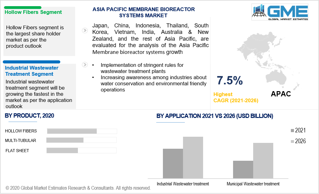 asia pacific membrane bioreactor systems market 